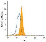 CXCL17 Antibody in Flow Cytometry (Flow)