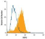 SLC27A2 Antibody in Flow Cytometry (Flow)