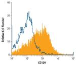 CD109 Antibody in Flow Cytometry (Flow)