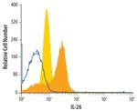 IL-26 Antibody in Flow Cytometry (Flow)