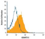 ADAMTS15 Antibody in Flow Cytometry (Flow)