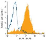 LILRA1 Antibody in Flow Cytometry (Flow)