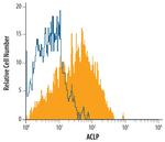 AEBP1 Antibody in Flow Cytometry (Flow)