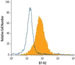 CD275 (B7-H2) Antibody in Flow Cytometry (Flow)