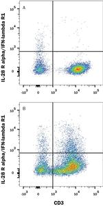 IFNLR1 Antibody in Flow Cytometry (Flow)