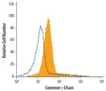 IL2RG Antibody in Flow Cytometry (Flow)