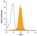 VAPB Antibody in Flow Cytometry (Flow)