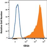 CD1b Antibody in Flow Cytometry (Flow)