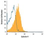 Galectin 9 Antibody in Flow Cytometry (Flow)