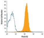 PLXNB2 Antibody in Flow Cytometry (Flow)