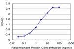 SAP18 Antibody in ELISA (ELISA)