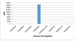 H2A.ZK4ac Antibody in Luminex (LUM)