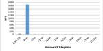 H3K4ac Antibody in Luminex (LUM)