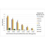 Histone H3 Antibody in Luminex (LUM)