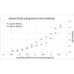 5-Methylcytosine Antibody in ELISA (ELISA)