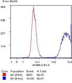 5-Methylcytosine Antibody in Flow Cytometry (Flow)