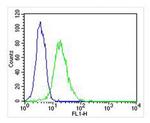 DENR Antibody in Flow Cytometry (Flow)