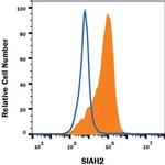 SIAH2 Antibody in Flow Cytometry (Flow)