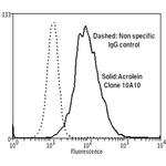 Acrolein Antibody in Flow Cytometry (Flow)