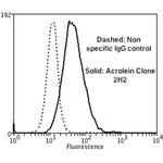 Acrolein Antibody in Flow Cytometry (Flow)