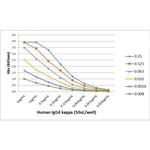 Human Ig (Light chain) Secondary Antibody in ELISA (ELISA)
