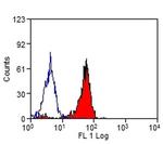 SIGLEC5/SIGLEC14 Antibody in Flow Cytometry (Flow)