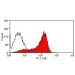 CD199 (CCR9) Antibody in Flow Cytometry (Flow)