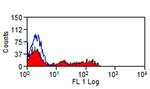 CD328 (Siglec7) Antibody in Flow Cytometry (Flow)