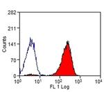 CLEC1B Antibody in Flow Cytometry (Flow)