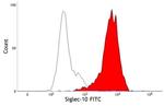 SIGLEC10 Antibody in Flow Cytometry (Flow)