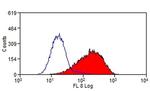 TIMD2 Antibody in Flow Cytometry (Flow)