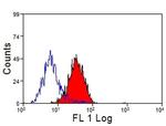 CD14 Antibody in Flow Cytometry (Flow)