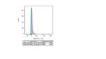 CD230 (PrP) Antibody in Flow Cytometry (Flow)