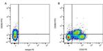 CD32 Antibody in Flow Cytometry (Flow)