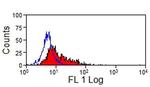 Pan B Cells Antibody in Flow Cytometry (Flow)