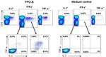 TNF alpha Antibody in Flow Cytometry (Flow)