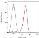 CLEC1B Antibody in Flow Cytometry (Flow)