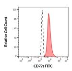 CD79a Antibody in Flow Cytometry (Flow)