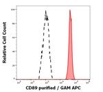 CD89 Antibody in Flow Cytometry (Flow)