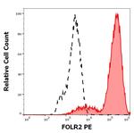 FOLR2 Antibody in Flow Cytometry (Flow)