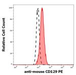 IL9R alpha Antibody in Flow Cytometry (Flow)