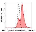 CD137 (4-1BB) Antibody in Flow Cytometry (Flow)