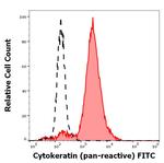 Pan Cytokeratin Antibody in Flow Cytometry (Flow)