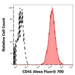 CD41 Antibody in Flow Cytometry (Flow)