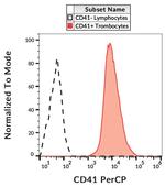 CD41 Antibody in Flow Cytometry (Flow)