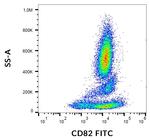CD82 Antibody in Flow Cytometry (Flow)