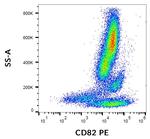 CD82 Antibody in Flow Cytometry (Flow)