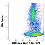 CD82 Antibody in Flow Cytometry (Flow)