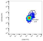 KIR2DL4 Antibody in Flow Cytometry (Flow)