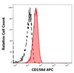 KIR2DL4 Antibody in Flow Cytometry (Flow)